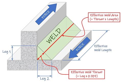 fillet weld size measurement